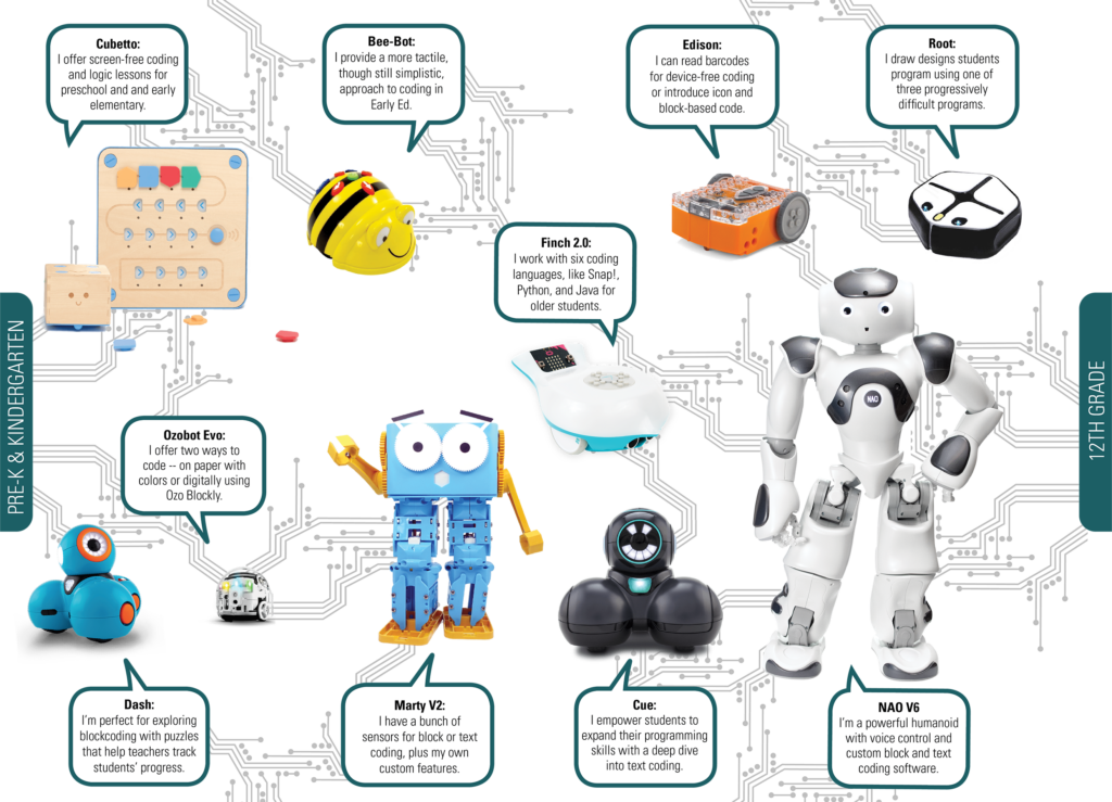 eduporium robotics progression chart for robotics in elementary school to high school