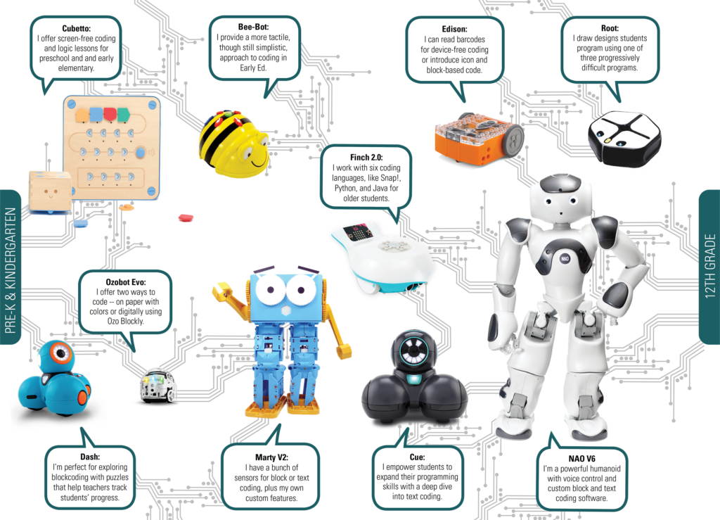 Coding robots for elementary, middle, and high school students