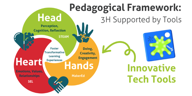 Head, Heart, Hands 3H model of learning